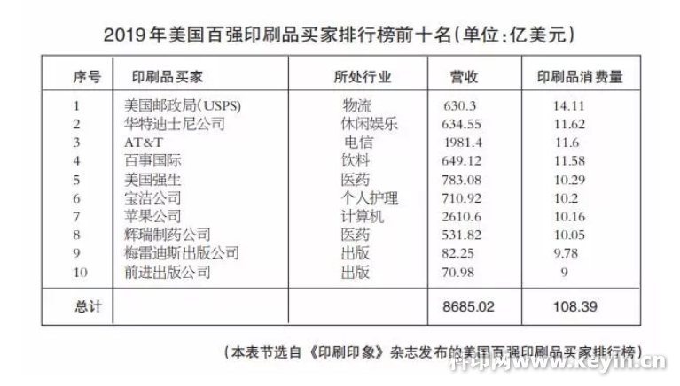 美國(guó)十強(qiáng)印刷買(mǎi)家大洗牌